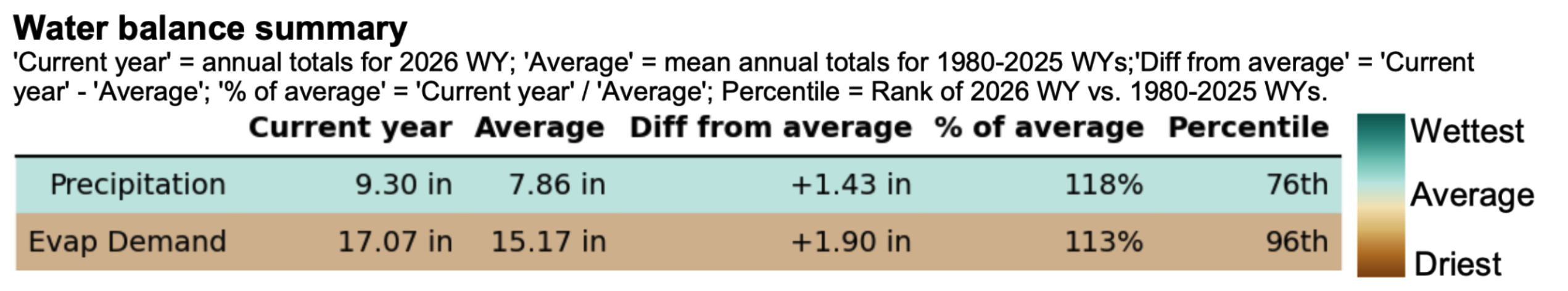 Water balance summary table