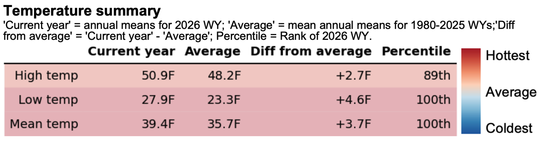 Temperature summary table