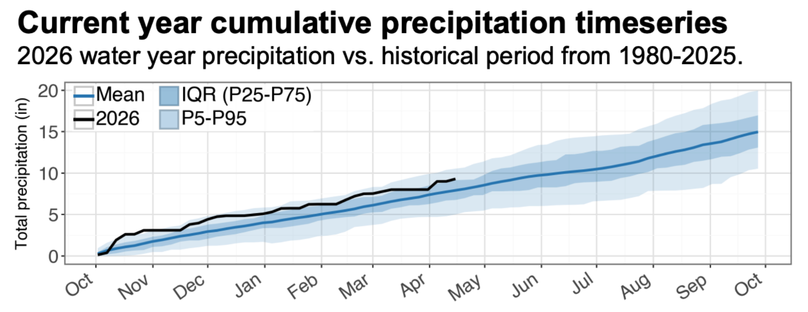 Current year cumulative precipitation timeseries