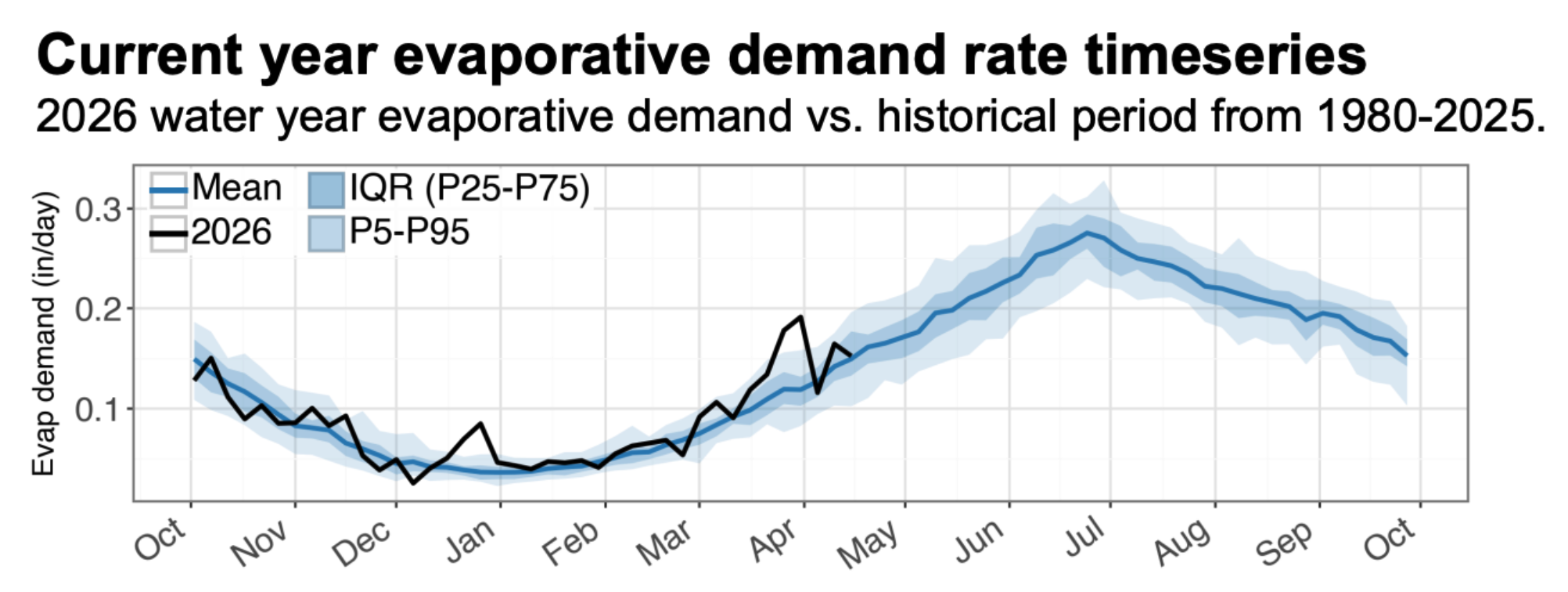 Current year evaporative demand rate timeseries